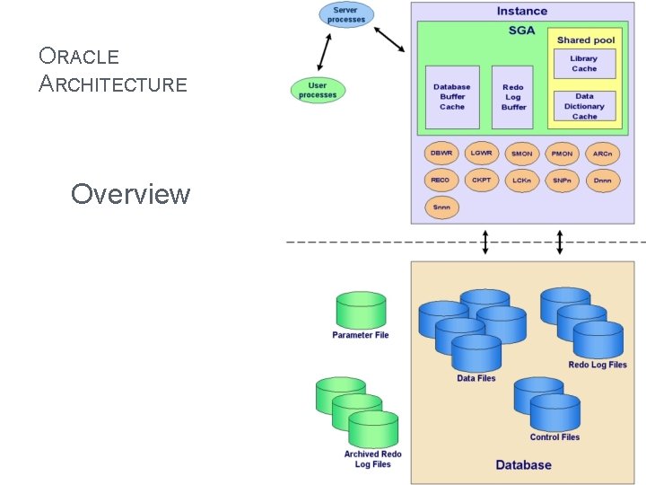 IBM India Private Limited ORACLE ARCHITECTURE Overview 2 12/1/2020 © 2012 IBM Corporation 