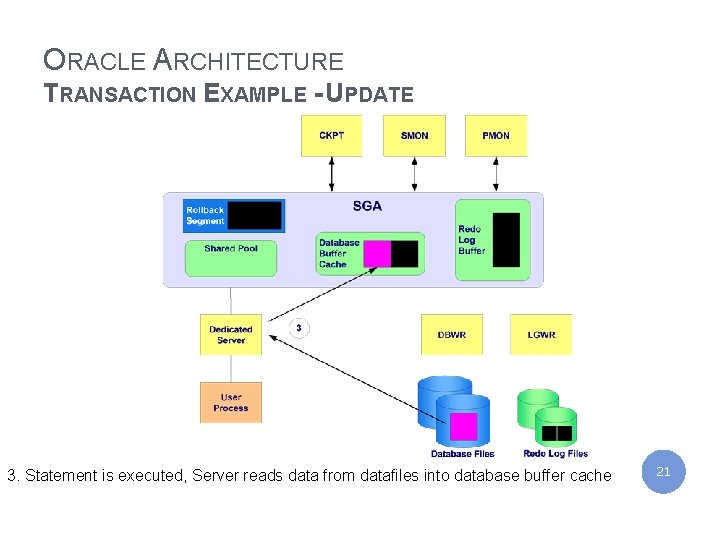 IBM India Private Limited ORACLE ARCHITECTURE TRANSACTION EXAMPLE - UPDATE 3. Statement is executed,