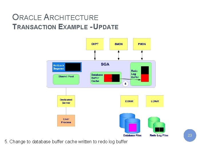 IBM India Private Limited ORACLE ARCHITECTURE TRANSACTION EXAMPLE - UPDATE 23 5. Change to