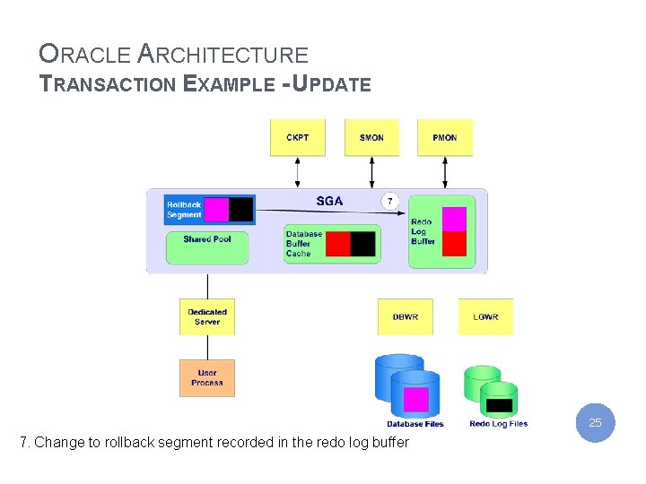 IBM India Private Limited ORACLE ARCHITECTURE TRANSACTION EXAMPLE - UPDATE 25 7. Change to