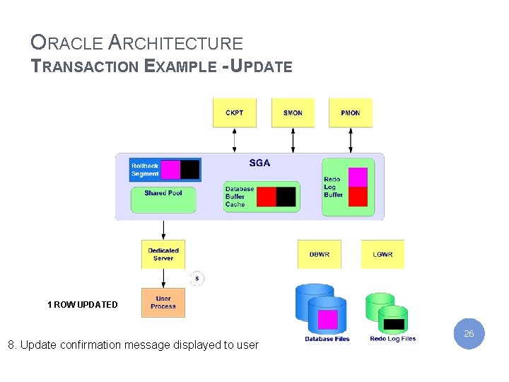 IBM India Private Limited ORACLE ARCHITECTURE TRANSACTION EXAMPLE - UPDATE 1 ROW UPDATED 8.