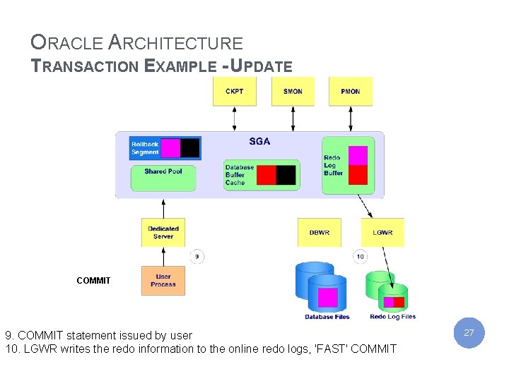 IBM India Private Limited ORACLE ARCHITECTURE TRANSACTION EXAMPLE - UPDATE COMMIT 9. COMMIT statement