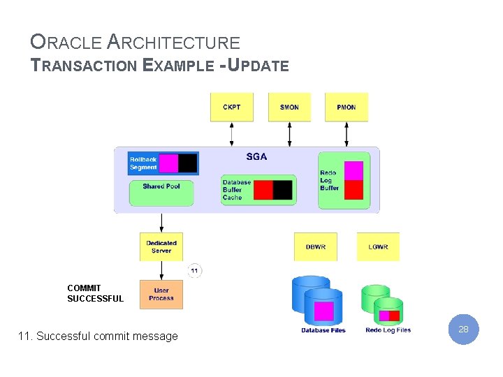 IBM India Private Limited ORACLE ARCHITECTURE TRANSACTION EXAMPLE - UPDATE COMMIT SUCCESSFUL 11. Successful