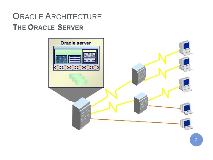 IBM India Private Limited ORACLE ARCHITECTURE THE ORACLE SERVER 3 12/1/2020 © 2012 IBM