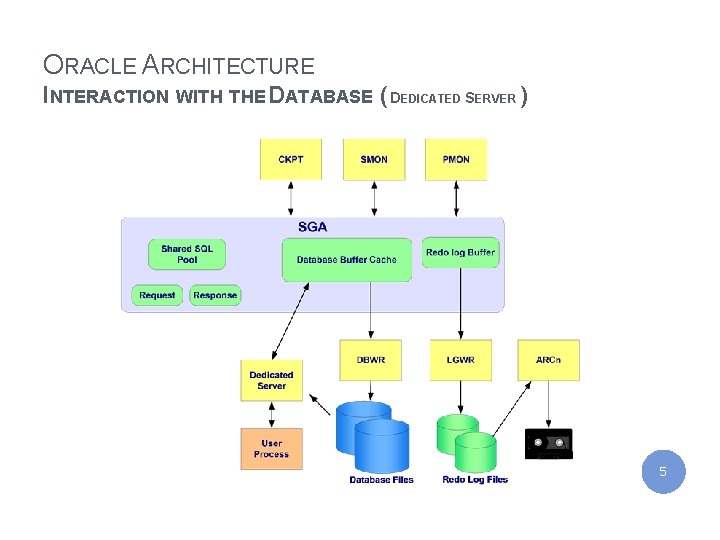 IBM India Private Limited ORACLE ARCHITECTURE INTERACTION WITH THE DATABASE ( DEDICATED SERVER )