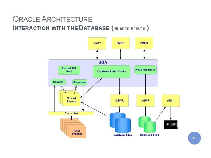 IBM India Private Limited ORACLE ARCHITECTURE INTERACTION WITH THE DATABASE ( SHARED SERVER )