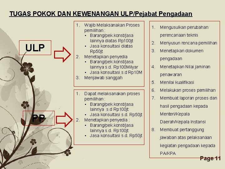 TUGAS POKOK DAN KEWENANGAN ULP/Pejabat Pengadaan 1. ULP 2. 3. 1. PP 2. Wajib