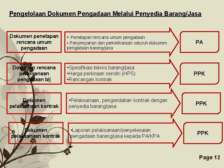 Pengelolaan Dokumen Pengadaan Melalui Penyedia Barang/Jasa Dokumen penetapan rencana umum pengadaan Dokumen rencana pelaksanaan