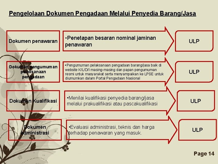 Pengelolaan Dokumen Pengadaan Melalui Penyedia Barang/Jasa Dokumen penawaran • Penetapan besaran nominal jaminan penawaran