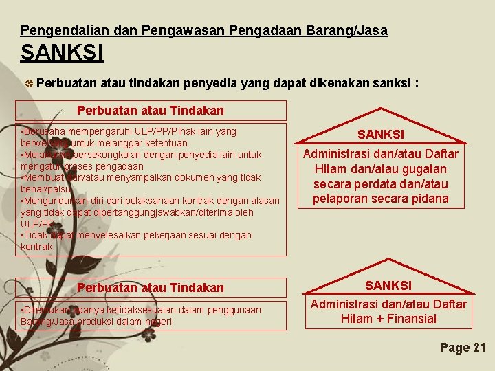 Pengendalian dan Pengawasan Pengadaan Barang/Jasa SANKSI Perbuatan atau tindakan penyedia yang dapat dikenakan sanksi