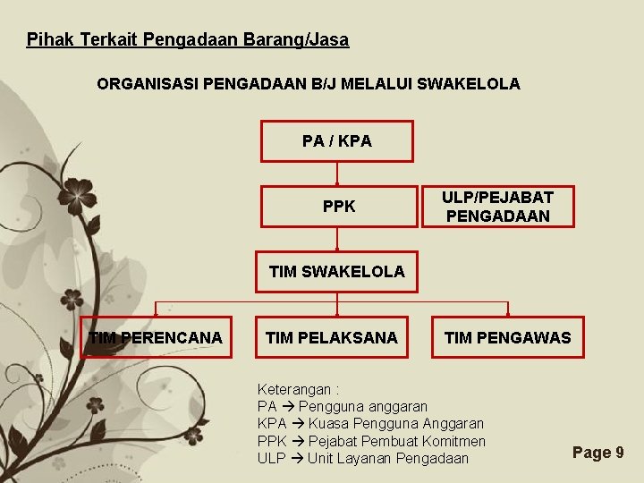 Pihak Terkait Pengadaan Barang/Jasa ORGANISASI PENGADAAN B/J MELALUI SWAKELOLA PA / KPA PPK ULP/PEJABAT