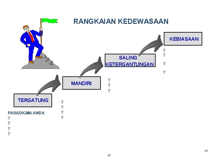 RANGKAIAN KEDEWASAAN KEBIASAAN SALING KETERGANTUNGAN MANDIRI TERGATUNG PARADIGMA ANDA Ÿ Anda yang mengurus saya