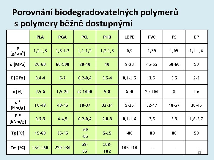 Porovnání biodegradovatelných polymerů s polymery běžně dostupnými PLA PGA PCL PHB LDPE PVC PS