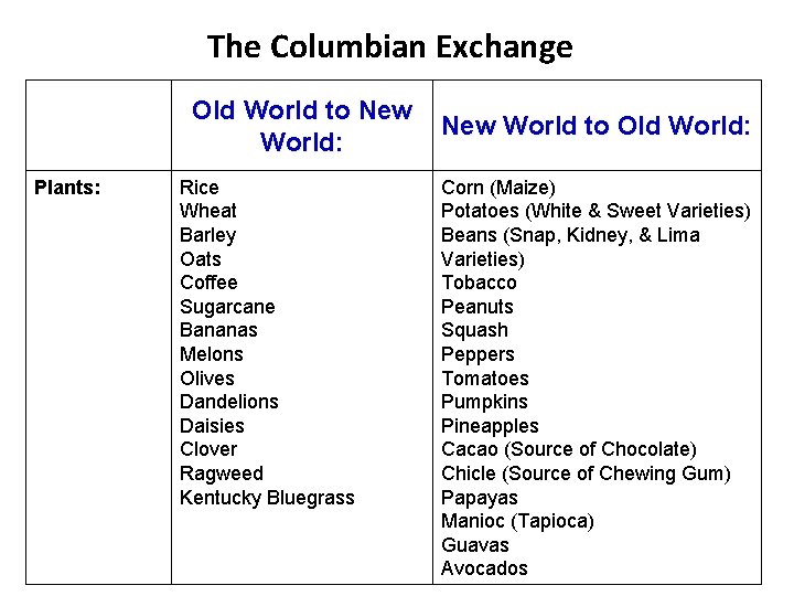The Columbian Exchange Old World to New World: Plants: Rice Wheat Barley Oats Coffee