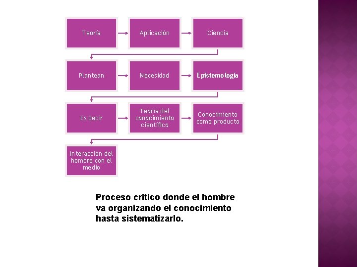 Teoría Aplicación Ciencia Plantean Necesidad Epistemología Es decir Teoría del conocimiento científico Conocimiento como