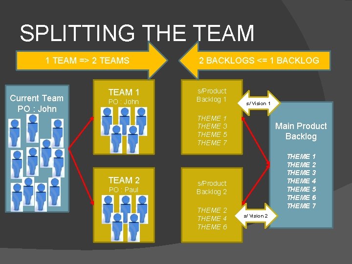 SPLITTING THE TEAM 1 TEAM => 2 TEAMS Current Team PO : John TEAM