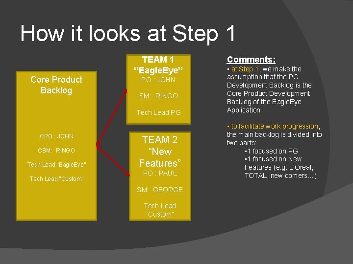 How it looks at Step 1 Core Product Backlog TEAM 1 “Eagle. Eye” PO