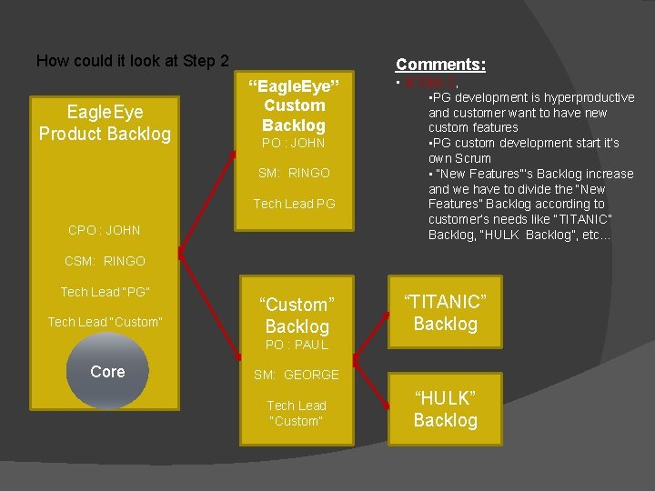 How could it look at Step 2 Eagle. Eye Product Backlog Comments: “Eagle. Eye”