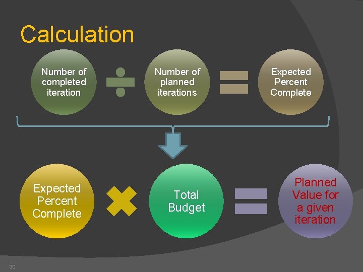 Calculation Number of completed iteration Expected Percent Complete 30 Number of planned iterations Total