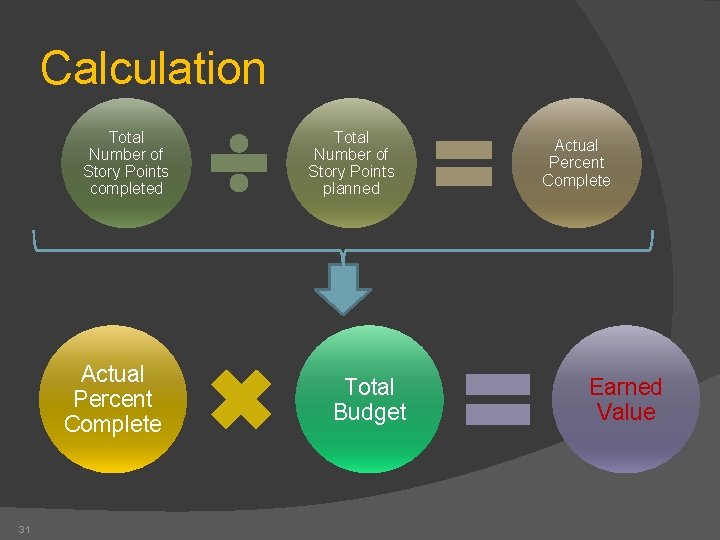 Calculation Total Number of Story Points completed Actual Percent Complete 31 Total Number of