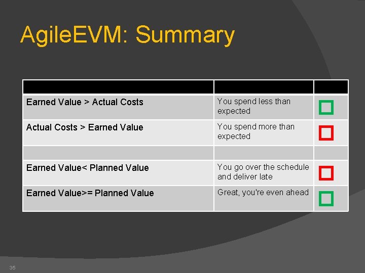 Agile. EVM: Summary 35 Earned Value > Actual Costs You spend less than expected