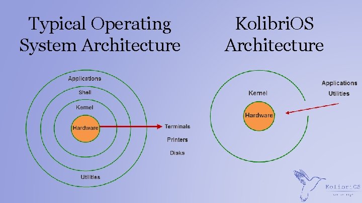 Typical Operating System Architecture Kolibri. OS Architecture 