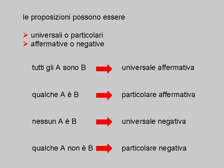 le proposizioni possono essere Ø universali o particolari Ø affermative o negative tutti gli