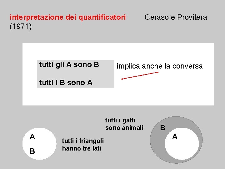 interpretazione dei quantificatori (1971) tutti gli A sono B Ceraso e Provitera implica anche