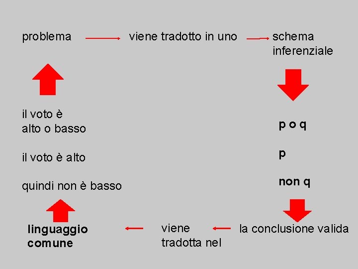 problema viene tradotto in uno schema inferenziale il voto è alto o basso poq