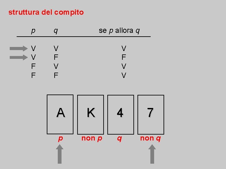 struttura del compito p q se p allora q V V F F V