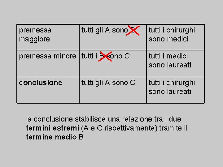 premessa maggiore tutti gli A sono B tutti i chirurghi sono medici premessa minore