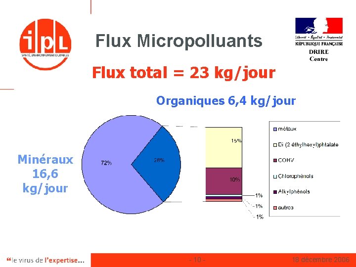 Flux Micropolluants Flux total = 23 kg/jour Organiques 6, 4 kg/jour Minéraux 16, 6