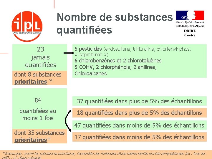 Nombre de substances quantifiées 23 jamais quantifiées dont 8 substances prioritaires * 5 pesticides