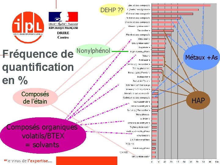 DEHP ? ? Nonylphénol Fréquence de quantification en % Métaux +As Composés de l’étain