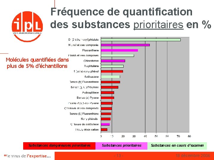 Fréquence de quantification des substances prioritaires en % Molécules quantifiées dans plus de 5%