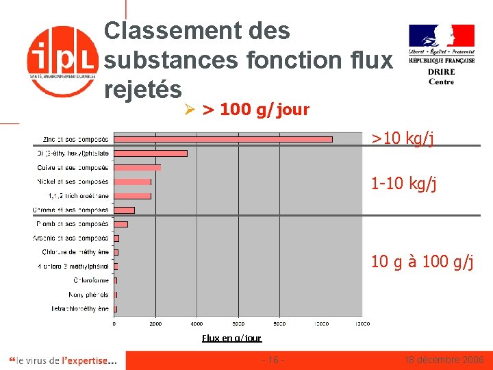 Classement des substances fonction flux rejetés Ø > 100 g/jour >10 kg/j 1 -10