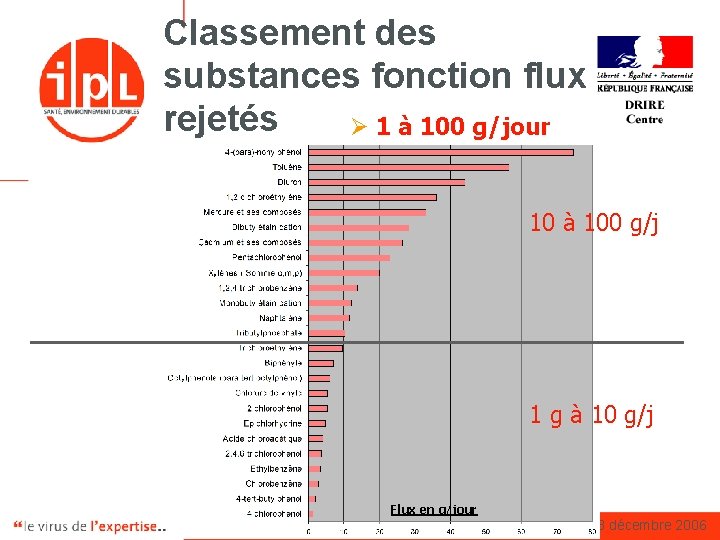 Classement des substances fonction flux rejetés Ø 1 à 100 g/jour 10 à 100