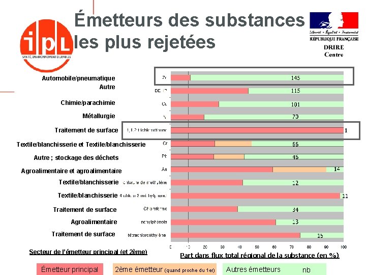 Émetteurs des substances les plus rejetées Automobile/pneumatique Autre Chimie/parachimie Métallurgie Traitement de surface Textile/blanchisserie