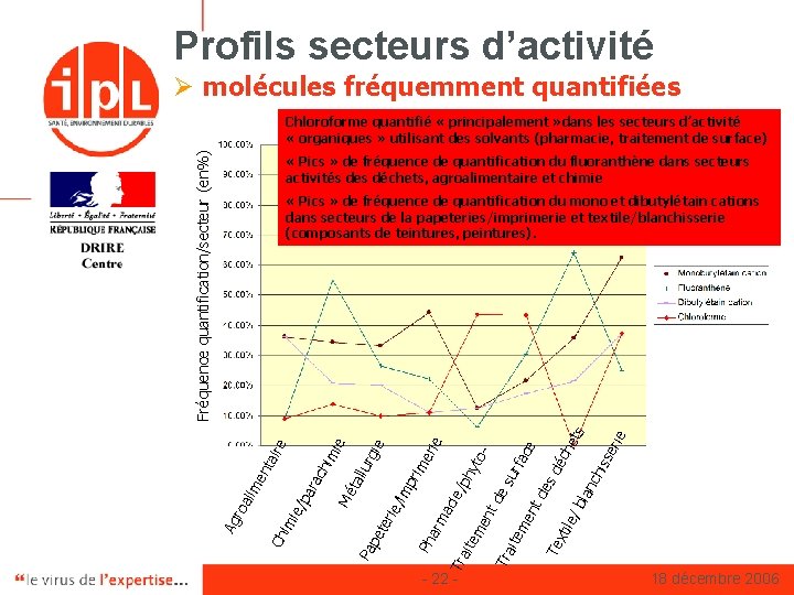 Profils secteurs d’activité Ø molécules fréquemment quantifiées Fréquence quantification/secteur (en%) Chloroforme quantifié « principalement