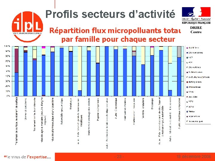 Profils secteurs d’activité Répartition flux micropolluants totaux par famille pour chaque secteur - 23