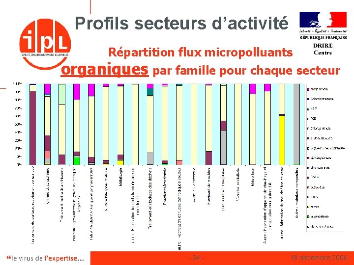 Profils secteurs d’activité Répartition flux micropolluants organiques par famille pour chaque secteur - 24