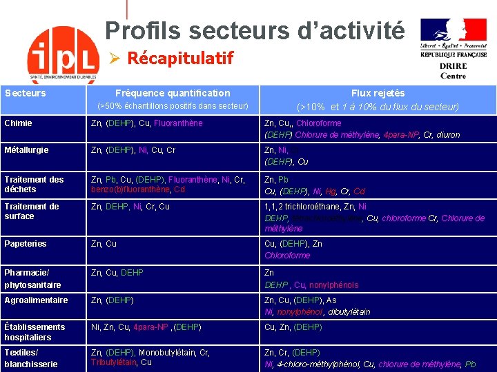Profils secteurs d’activité Ø Récapitulatif Secteurs Fréquence quantification (>50% échantillons positifs dans secteur) Flux