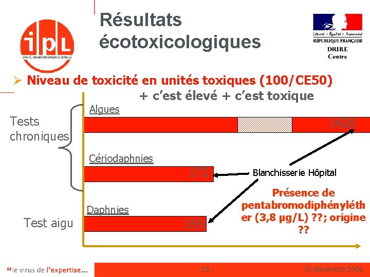Résultats écotoxicologiques Ø Niveau de toxicité en unités toxiques (100/CE 50) + c’est élevé