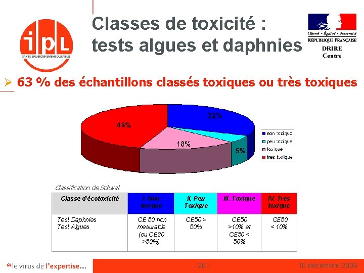 Classes de toxicité : tests algues et daphnies Ø 63 % des échantillons classés