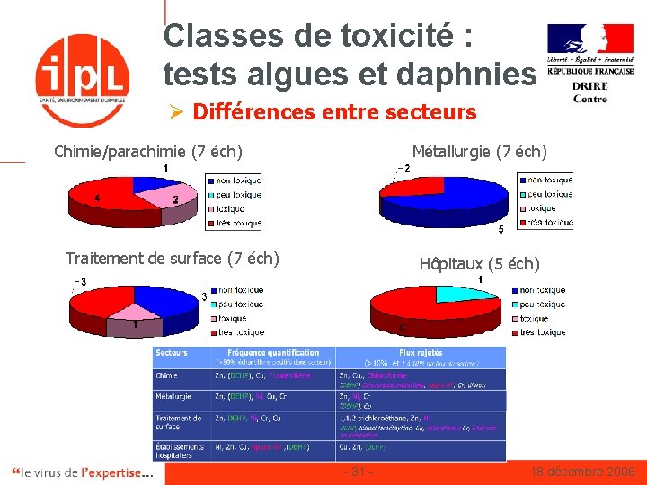 Classes de toxicité : tests algues et daphnies Ø Différences entre secteurs Chimie/parachimie (7