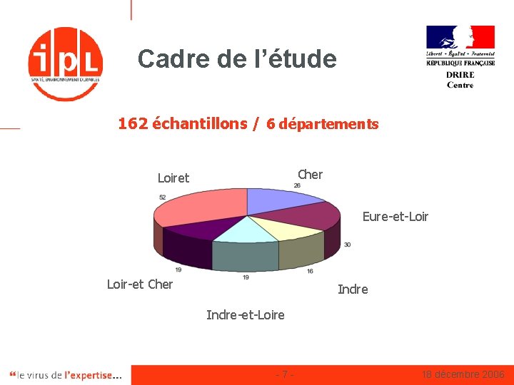 Cadre de l’étude 162 échantillons / 6 départements Cher Loiret Eure-et-Loir Loir-et Cher Indre-et-Loire