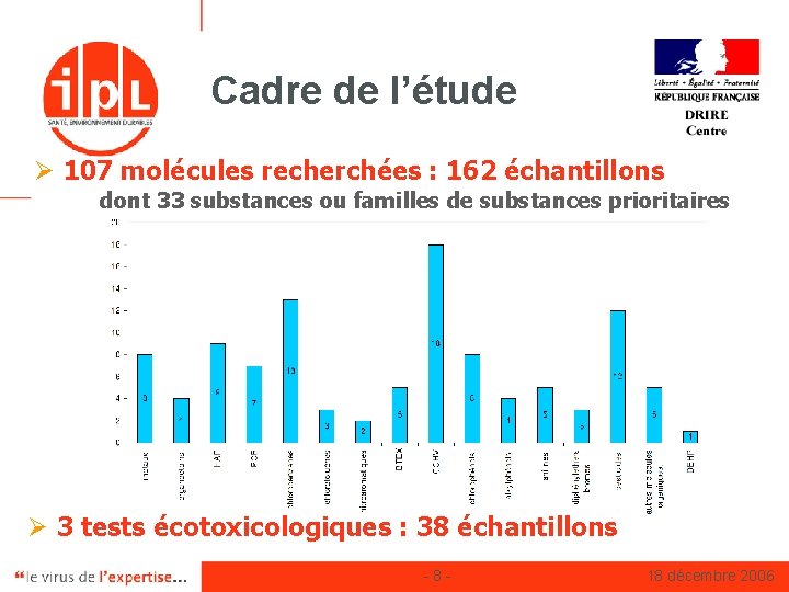 Cadre de l’étude Ø 107 molécules recherchées : 162 échantillons dont 33 substances ou