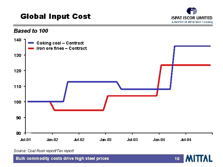 Global Input Cost Based to 100 140 Coking coal – Contract Iron ore fines