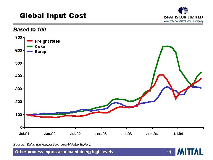 Global Input Cost Based to 100 700 600 Freight rates Coke Scrap 500 400