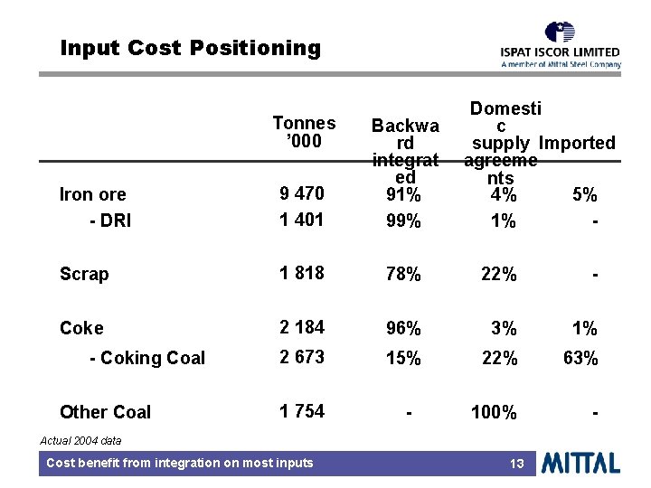 Input Cost Positioning Tonnes ’ 000 Domesti c supply Imported agreeme nts 4% 5%